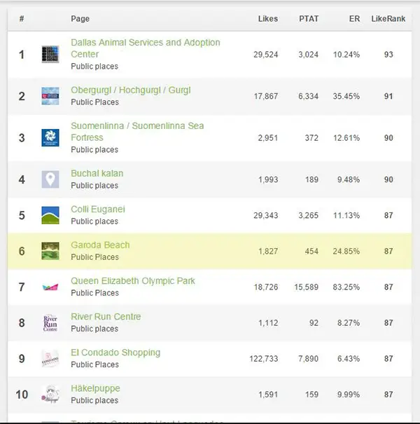Sesta posizione a livello globale su Likealizer
